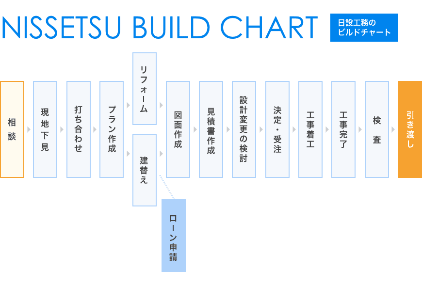 業務フローチャート